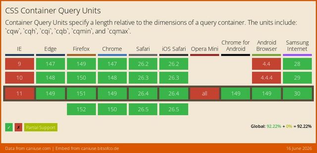 Support data from CanIUse.com on the css-container-query-units feature